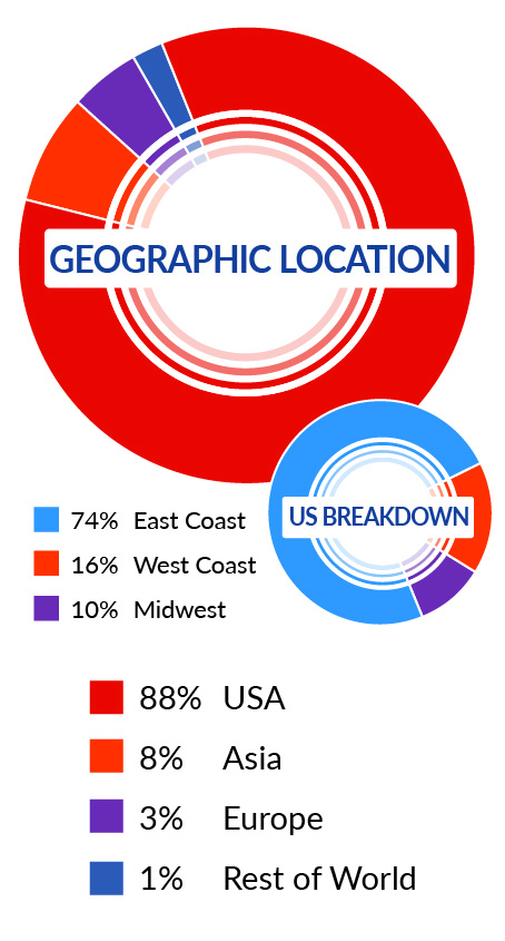 Demographics location